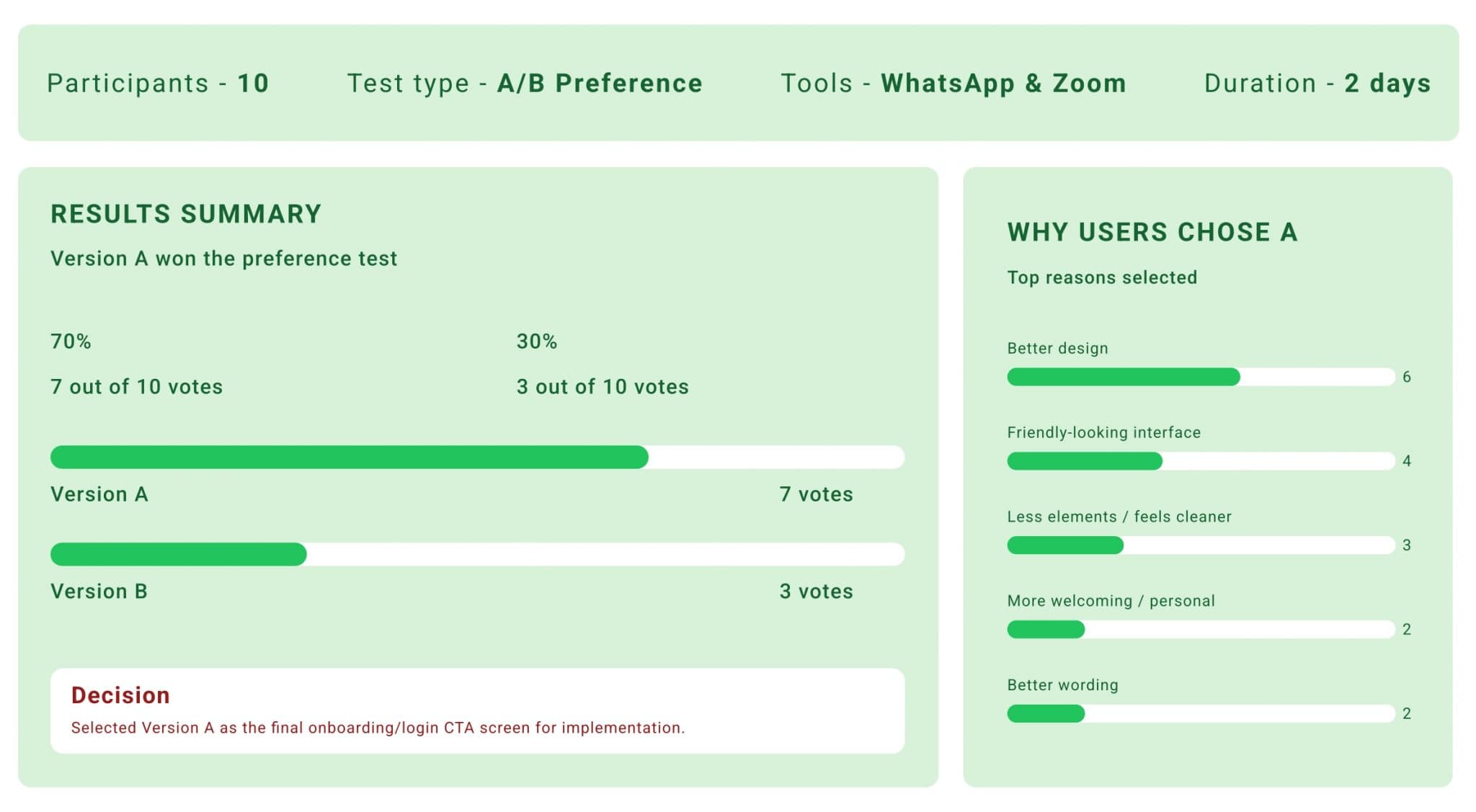 A/B testing results