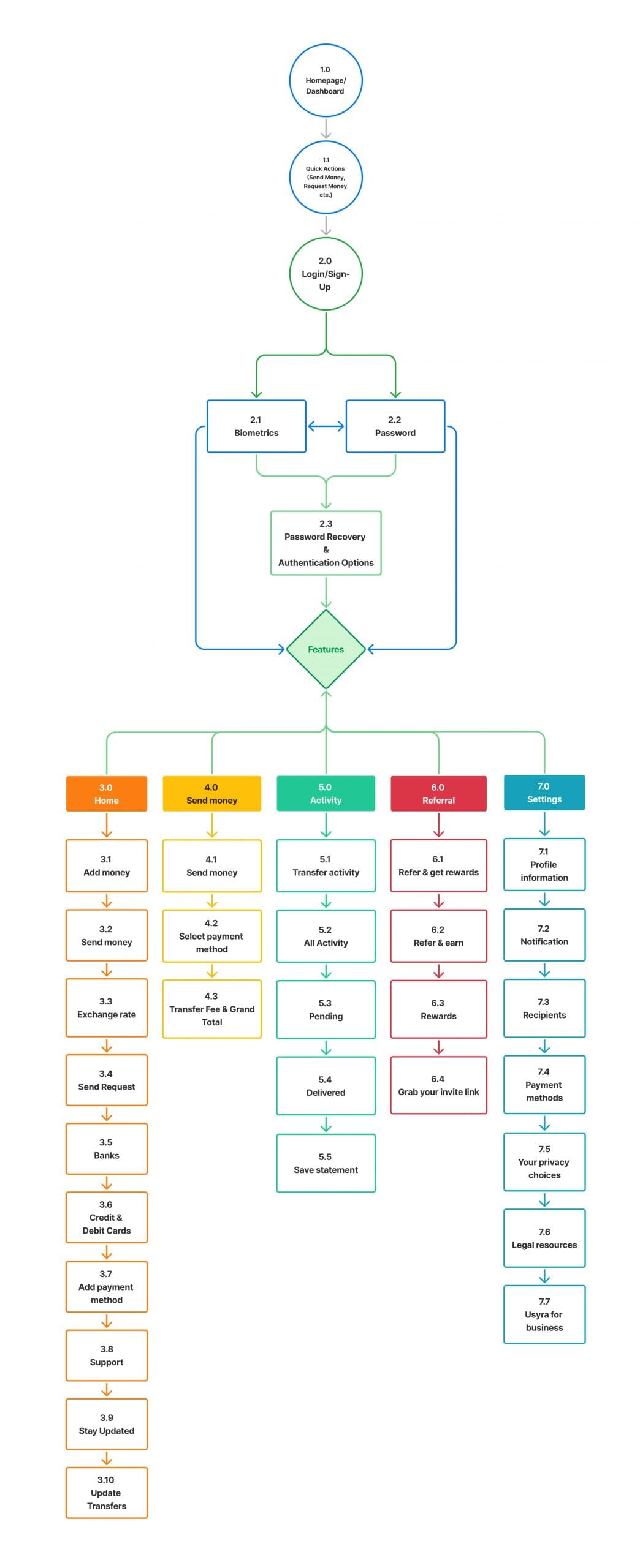 Information architecture